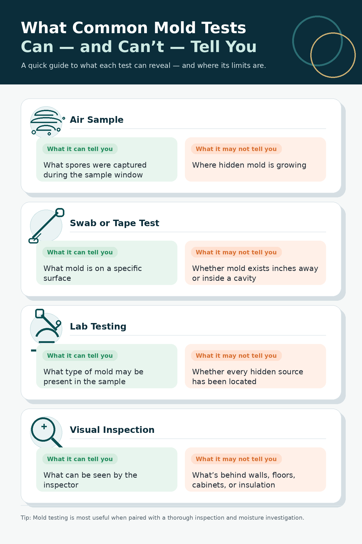 An infographic outline what common mold tests can and can't tell you